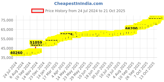 tatacliq.com PC Jeweller Andor 22 kt Gold Ring pc jeweller Price History Graph from 24 Jul 2024 to 21 Oct 2025