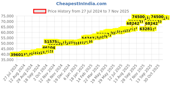 tatacliq.com PC Jeweller Andor 22 kt Gold Ring pc jeweller Price History Graph from 27 Jul 2024 to 7 Nov 2025