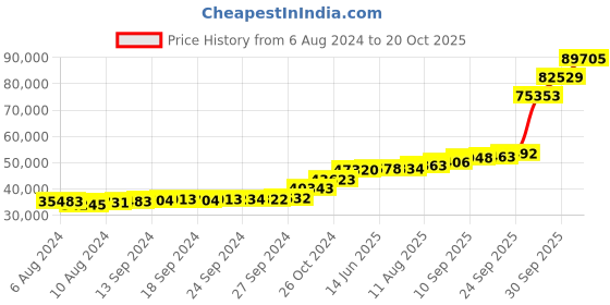 tatacliq.com PC Jeweller Andras 18k Gold Ring for Women pc jeweller Price History Graph from 6 Aug 2024 to 20 Oct 2025