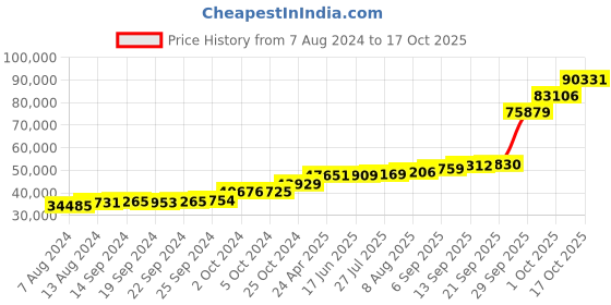 tatacliq.com PC Jeweller Andras 18k Gold Ring for Women pc jeweller Price History Graph from 7 Aug 2024 to 17 Oct 2025