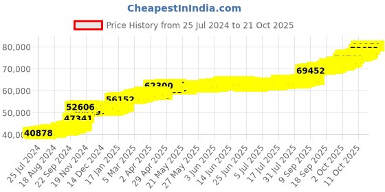 tatacliq.com PC Jeweller Andras 22 kt Gold Ring pc jeweller Price History Graph from 25 Jul 2024 to 20 Oct 2025