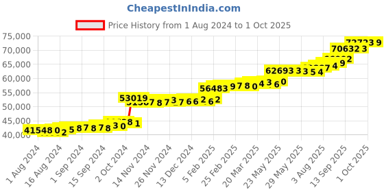 tatacliq.com PC Jeweller Andras 22 kt Gold Ring pc jeweller Price History Graph from 1 Aug 2024 to 1 Oct 2025