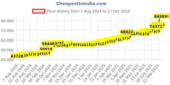 tatacliq.com PC Jeweller Andras 22 kt Gold Ring pc jeweller Price History Graph from 7 Aug 2024 to 17 Oct 2025