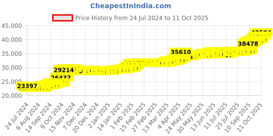 tatacliq.com PC Jeweller Anela 22 kt Gold Ring pc jeweller Price History Graph from 24 Jul 2024 to 11 Oct 2025