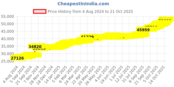 tatacliq.com PC Jeweller Anela 22 kt Gold Ring pc jeweller Price History Graph from 4 Aug 2024 to 21 Oct 2025