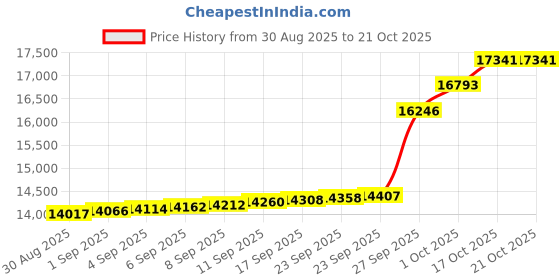 tatacliq.com PC Jeweller Anichi 18 kt Gold & Diamond Nosepin pc jeweller Price History Graph from 30 Aug 2025 to 20 Oct 2025