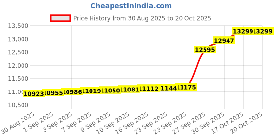 tatacliq.com PC Jeweller Anika 18 kt Gold & Diamond Nosepin pc jeweller Price History Graph from 30 Aug 2025 to 20 Oct 2025
