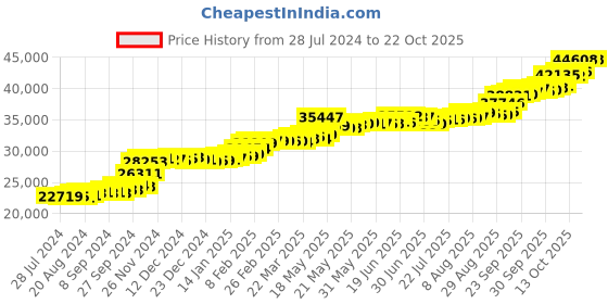 tatacliq.com PC Jeweller Anja 22 kt Gold Ring pc jeweller Price History Graph from 28 Jul 2024 to 19 Oct 2025
