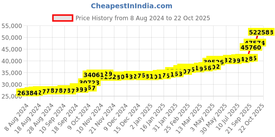 tatacliq.com PC Jeweller Anja 22 kt Gold Ring pc jeweller Price History Graph from 8 Aug 2024 to 22 Oct 2025