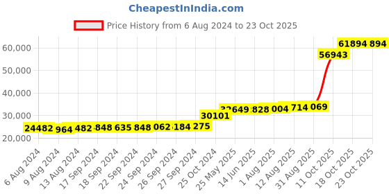 tatacliq.com PC Jeweller Anju 18k Gold Ring for Women pc jeweller Price History Graph from 6 Aug 2024 to 22 Oct 2025