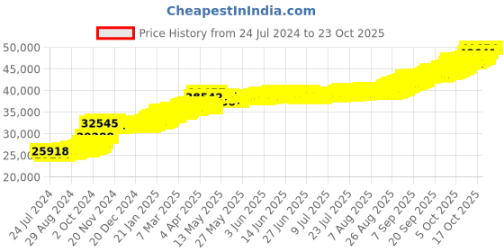 tatacliq.com PC Jeweller Anju 22 kt Gold Ring pc jeweller Price History Graph from 24 Jul 2024 to 21 Oct 2025