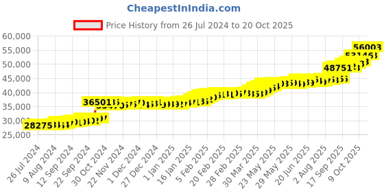 tatacliq.com PC Jeweller Anju 22 kt Gold Ring pc jeweller Price History Graph from 26 Jul 2024 to 20 Oct 2025