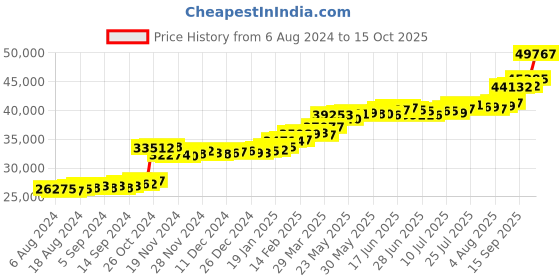 tatacliq.com PC Jeweller Anju 22 kt Gold Ring pc jeweller Price History Graph from 6 Aug 2024 to 15 Oct 2025