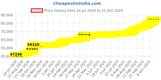 tatacliq.com PC Jeweller Anntoin 22 kt Gold Earrings pc jeweller Price History Graph from 24 Jul 2024 to 20 Oct 2025