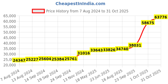 tatacliq.com PC Jeweller Ansh 18k Gold Ring for Women pc jeweller Price History Graph from 7 Aug 2024 to 31 Oct 2025