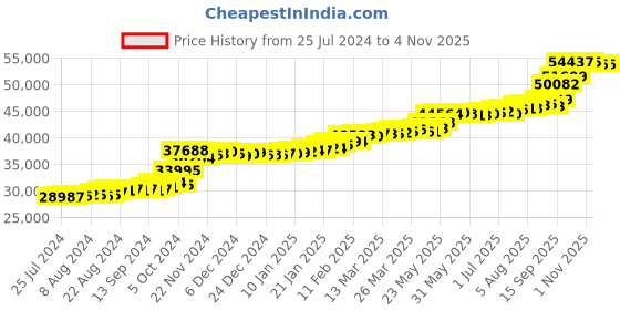 tatacliq.com PC Jeweller Ansh 22 kt Gold Ring pc jeweller Price History Graph from 25 Jul 2024 to 4 Nov 2025