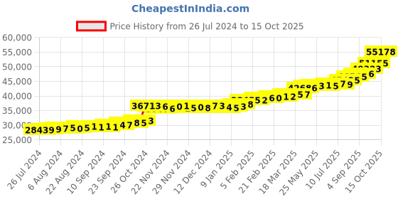 tatacliq.com PC Jeweller Ansh 22 kt Gold Ring pc jeweller Price History Graph from 26 Jul 2024 to 15 Oct 2025
