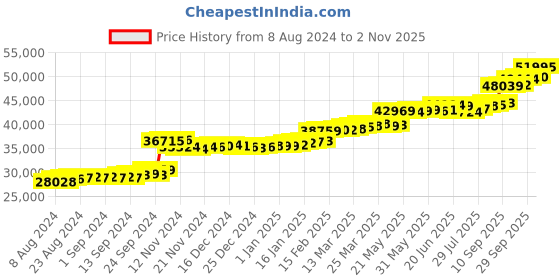 tatacliq.com PC Jeweller Ansh 22 kt Gold Ring pc jeweller Price History Graph from 8 Aug 2024 to 2 Nov 2025