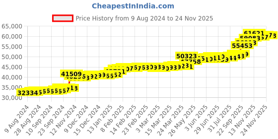 tatacliq.com PC Jeweller Ansh 22 kt Gold Ring pc jeweller Price History Graph from 9 Aug 2024 to 24 Nov 2025