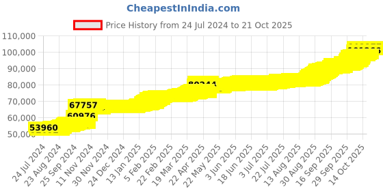 tatacliq.com PC Jeweller Aodhfin 22 kt Gold Earrings pc jeweller Price History Graph from 24 Jul 2024 to 21 Oct 2025