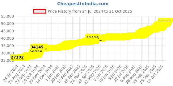 tatacliq.com PC Jeweller Aodhfionn 22 kt Gold Earrings pc jeweller Price History Graph from 24 Jul 2024 to 20 Oct 2025