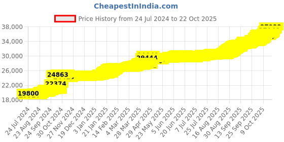 tatacliq.com PC Jeweller Ariyn 22 kt Gold Earrings pc jeweller Price History Graph from 24 Jul 2024 to 21 Oct 2025