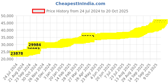 tatacliq.com PC Jeweller Asrasya 22 kt Gold Pendant without Chain pc jeweller Price History Graph from 24 Jul 2024 to 20 Oct 2025