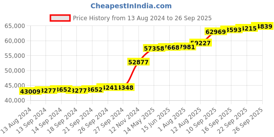 tatacliq.com PC Jeweller Audrielle 18k Gold Ring for Women pc jeweller Price History Graph from 13 Aug 2024 to 26 Sep 2025