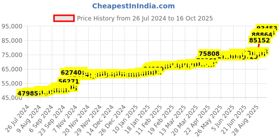 tatacliq.com PC Jeweller Audrielle 22 kt Gold Ring pc jeweller Price History Graph from 26 Jul 2024 to 16 Oct 2025