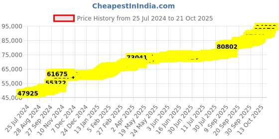 tatacliq.com PC Jeweller Audrielle 22 kt Gold Ring pc jeweller Price History Graph from 25 Jul 2024 to 21 Oct 2025