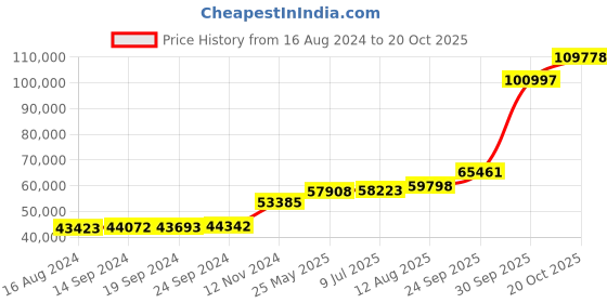 tatacliq.com PC Jeweller Audris 18k Gold Ring for Women pc jeweller Price History Graph from 16 Aug 2024 to 20 Oct 2025