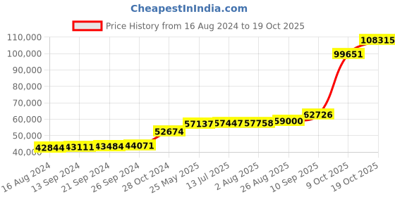 tatacliq.com PC Jeweller Audris 18k Gold Ring for Women pc jeweller Price History Graph from 16 Aug 2024 to 19 Oct 2025