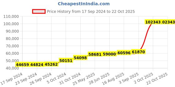 tatacliq.com PC Jeweller Audris 18k Gold Ring for Women pc jeweller Price History Graph from 17 Sep 2024 to 22 Oct 2025