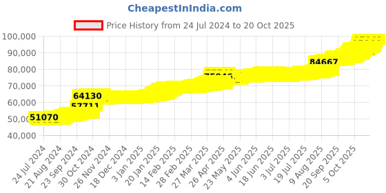 tatacliq.com PC Jeweller Audris 22 kt Gold Ring pc jeweller Price History Graph from 24 Jul 2024 to 20 Oct 2025