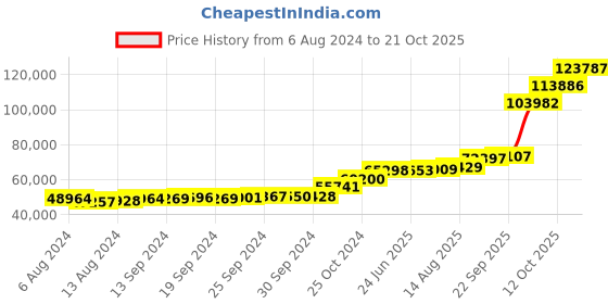 tatacliq.com PC Jeweller Aura 18k Gold Ring for Women pc jeweller Price History Graph from 6 Aug 2024 to 21 Oct 2025