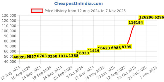tatacliq.com PC Jeweller Aura 18k Gold Ring for Women pc jeweller Price History Graph from 12 Aug 2024 to 2 Nov 2025