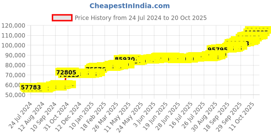 tatacliq.com PC Jeweller Aura 22 kt Gold Ring pc jeweller Price History Graph from 24 Jul 2024 to 20 Oct 2025