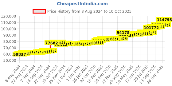 tatacliq.com PC Jeweller Aura 22 kt Gold Ring pc jeweller Price History Graph from 8 Aug 2024 to 10 Oct 2025