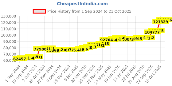 tatacliq.com PC Jeweller Aura 22 kt Gold Ring pc jeweller Price History Graph from 1 Sep 2024 to 21 Oct 2025