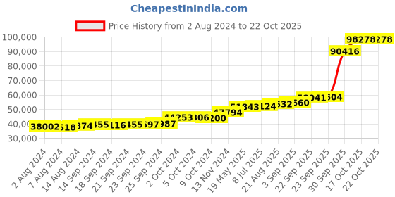 tatacliq.com PC Jeweller Autumn 18k Gold Ring for Women pc jeweller Price History Graph from 2 Aug 2024 to 21 Oct 2025