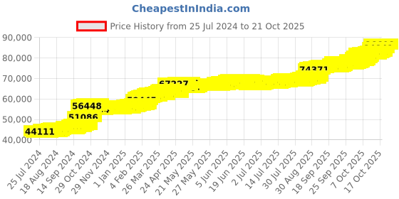 tatacliq.com PC Jeweller Autumn 22 kt Gold Ring pc jeweller Price History Graph from 25 Jul 2024 to 20 Oct 2025