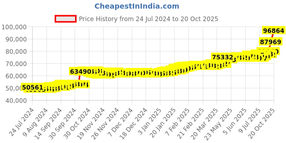 tatacliq.com PC Jeweller Autumn 22 kt Gold Ring pc jeweller Price History Graph from 24 Jul 2024 to 20 Oct 2025