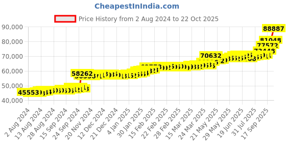 tatacliq.com PC Jeweller Autumn 22 kt Gold Ring pc jeweller Price History Graph from 2 Aug 2024 to 22 Oct 2025