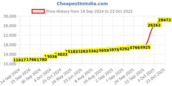 tatacliq.com PC Jeweller Avah 18k Gold Ring for Women pc jeweller Price History Graph from 14 Sep 2024 to 23 Oct 2025