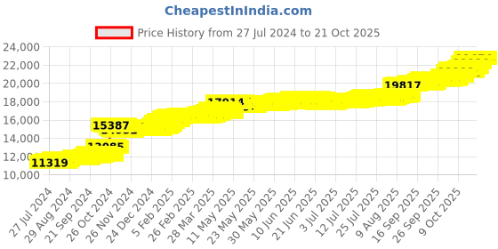 tatacliq.com PC Jeweller Avah 22 kt Gold Ring pc jeweller Price History Graph from 27 Jul 2024 to 20 Oct 2025