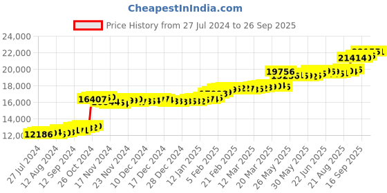 tatacliq.com PC Jeweller Avah 22 kt Gold Ring pc jeweller Price History Graph from 27 Jul 2024 to 26 Sep 2025