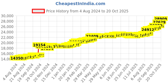 tatacliq.com PC Jeweller Avah 22 kt Gold Ring pc jeweller Price History Graph from 4 Aug 2024 to 20 Oct 2025