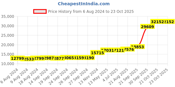 tatacliq.com PC Jeweller Avalee 18k Gold Ring for Women pc jeweller Price History Graph from 6 Aug 2024 to 23 Oct 2025