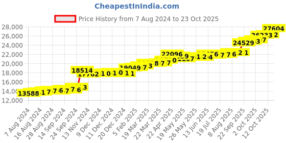 tatacliq.com PC Jeweller Avalee 22 kt Gold Ring pc jeweller Price History Graph from 7 Aug 2024 to 23 Oct 2025