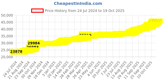 tatacliq.com PC Jeweller Avanee 22 kt Gold Pendant without Chain pc jeweller Price History Graph from 24 Jul 2024 to 17 Oct 2025